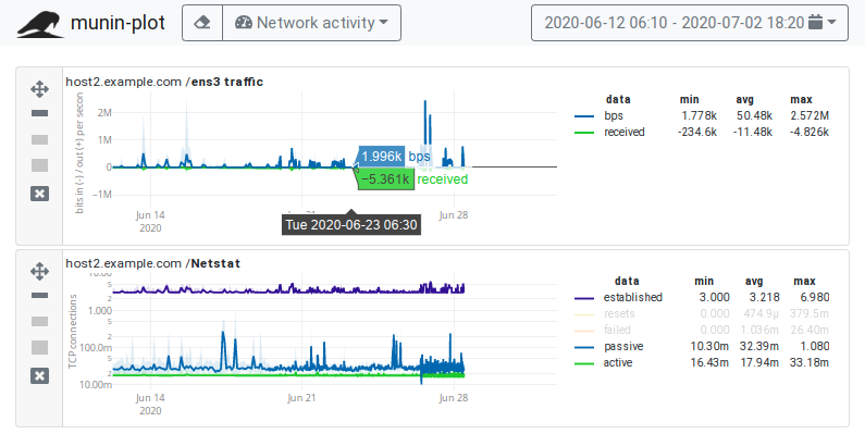 Screenshot of munin-plot