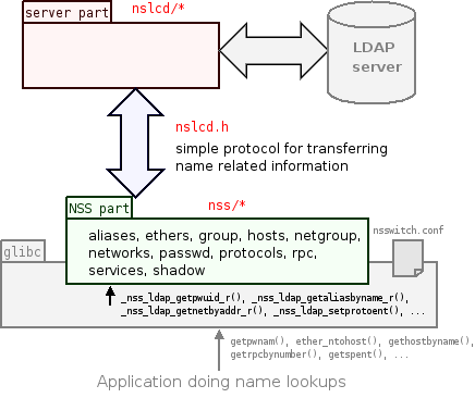 design overview of nss-pam-ldapd